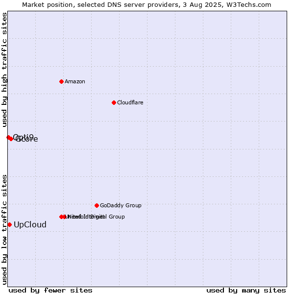 Market position of Gcore vs. UpCloud vs. Opti9