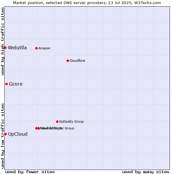 Market position of UpCloud vs. Gcore vs. Webzilla