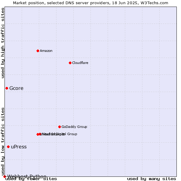 Market position of uPress vs. Gcore vs. Webhost Python
