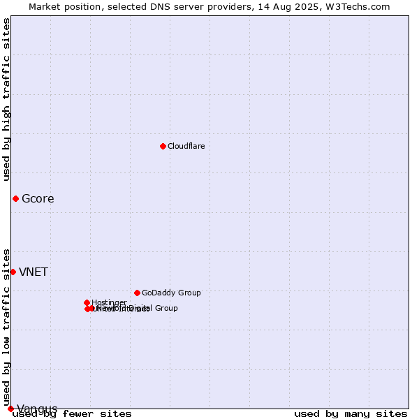 Market position of Gcore vs. VNET vs. Vangus
