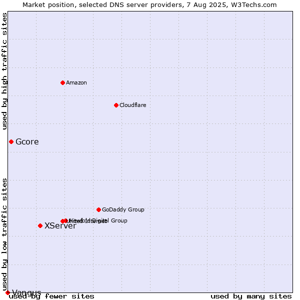Market position of XServer vs. Gcore vs. Vangus