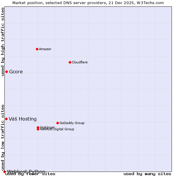 Market position of Gcore vs. Váš Hosting vs. Webhost Python