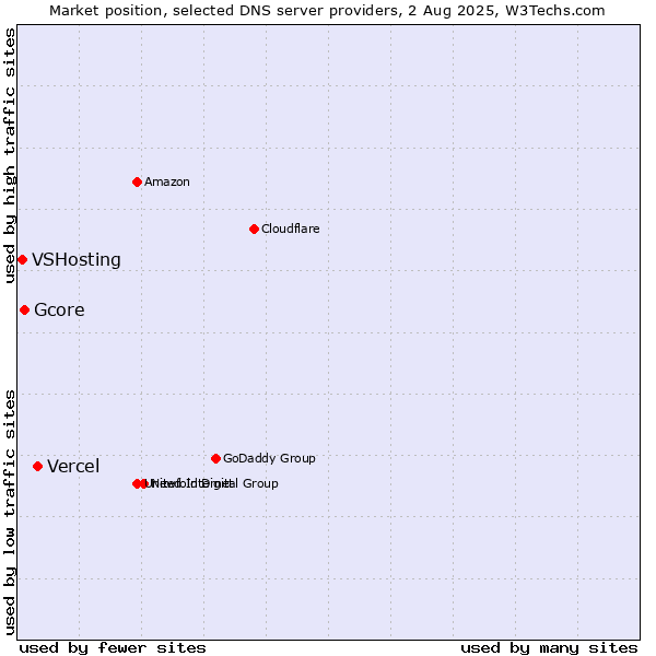 Market position of Vercel vs. Gcore vs. VSHosting