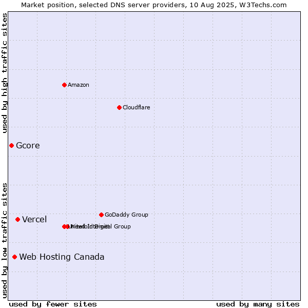 Market position of Vercel vs. Web Hosting Canada vs. Gcore