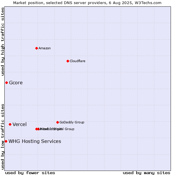 Market position of Vercel vs. Gcore vs. WHG Hosting Services