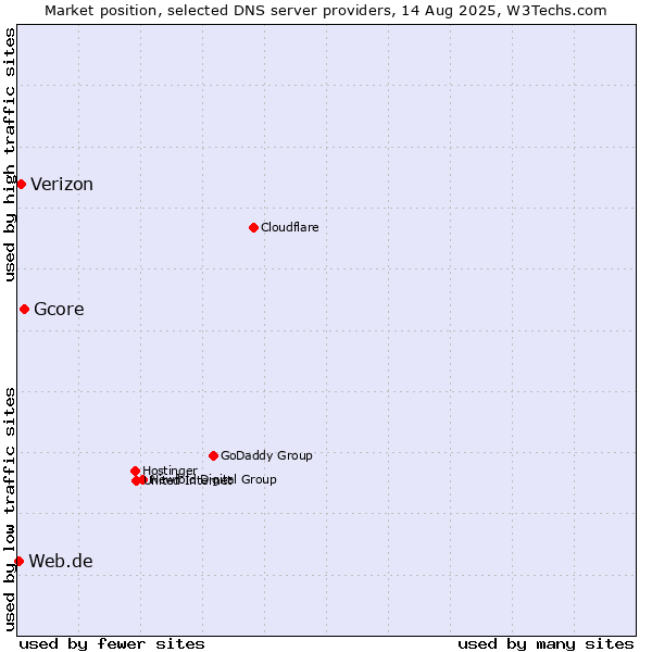 Market position of Gcore vs. Verizon vs. Web.de