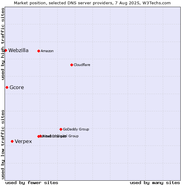 Market position of Verpex vs. Gcore vs. Webzilla