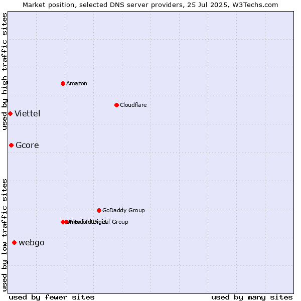 Market position of webgo vs. Gcore vs. Viettel