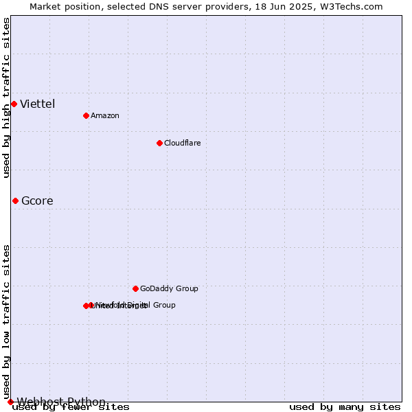 Market position of Gcore vs. Viettel vs. Webhost Python