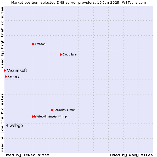 Market position of webgo vs. Gcore vs. Visualsoft
