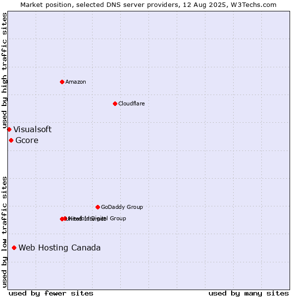 Market position of Web Hosting Canada vs. Gcore vs. Visualsoft