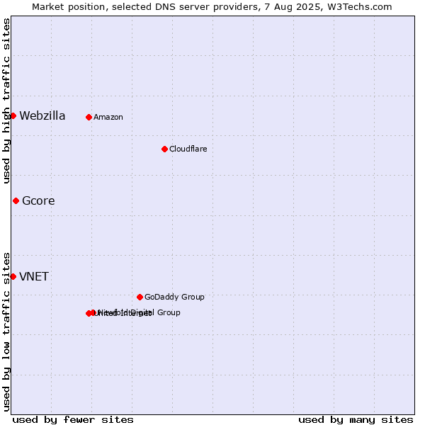 Market position of Gcore vs. VNET vs. Webzilla