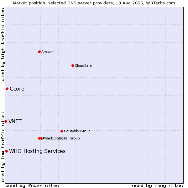 Market position of Gcore vs. WHG Hosting Services vs. VNET