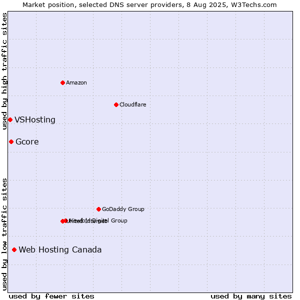 Market position of Web Hosting Canada vs. Gcore vs. VSHosting