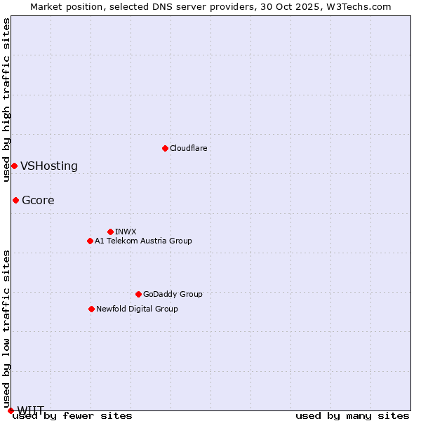 Market position of Gcore vs. VSHosting vs. WIIT