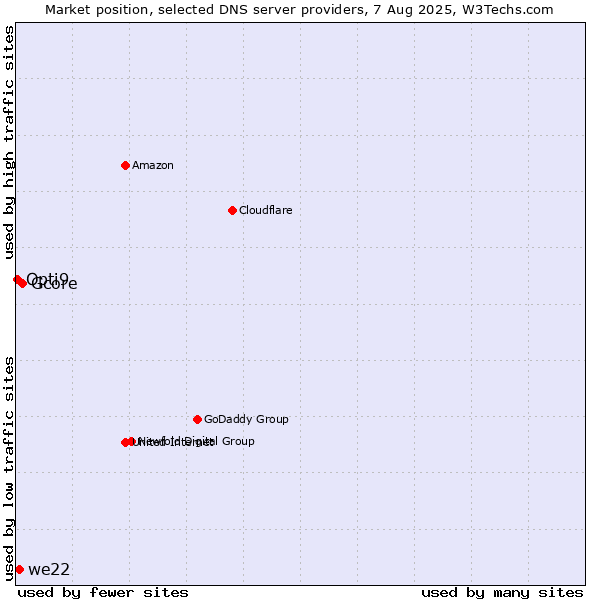 Market position of Gcore vs. we22 vs. Opti9