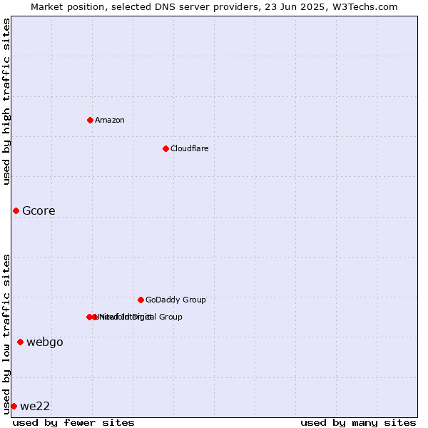 Market position of webgo vs. Gcore vs. we22