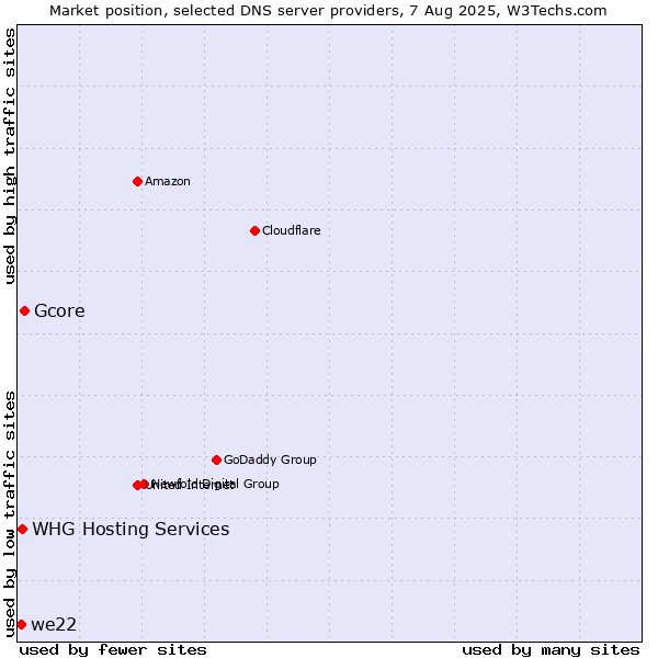 Market position of Gcore vs. WHG Hosting Services vs. we22