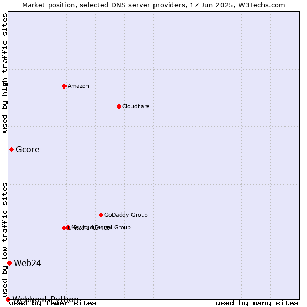Market position of Gcore vs. Web24 vs. Webhost Python