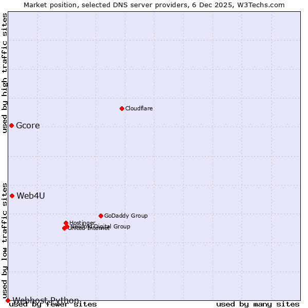 Market position of Web4U vs. Gcore vs. Webhost Python