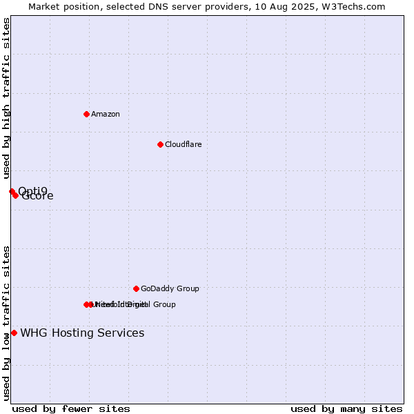 Market position of Gcore vs. WHG Hosting Services vs. Opti9