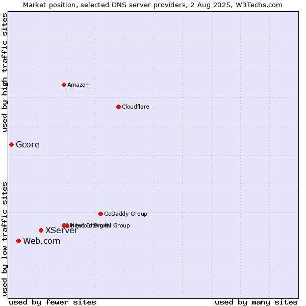Market position of XServer vs. Web.com vs. Gcore