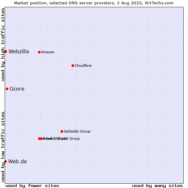 Market position of Gcore vs. Webzilla vs. Web.de