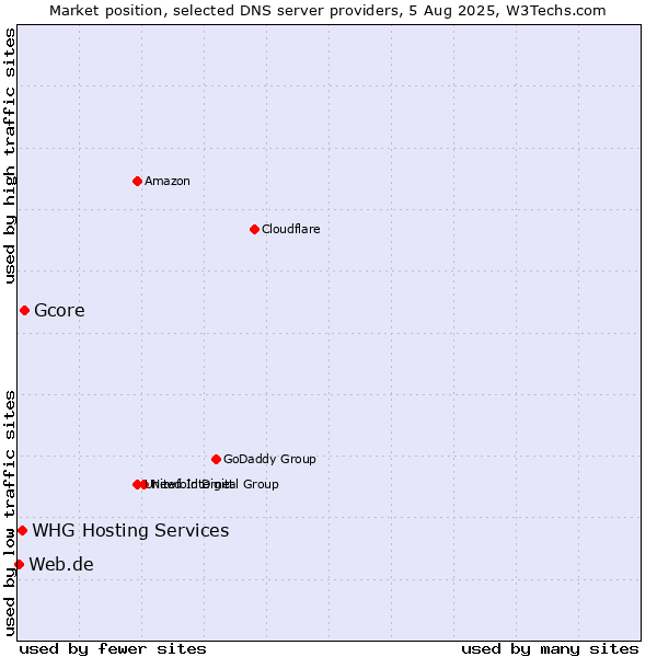 Market position of Gcore vs. WHG Hosting Services vs. Web.de