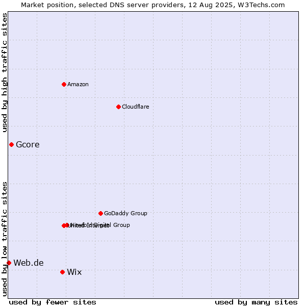 Market position of Wix vs. Gcore vs. Web.de