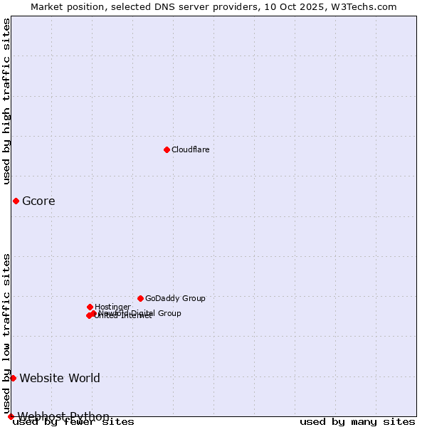 Market position of Gcore vs. Website World vs. Webhost Python