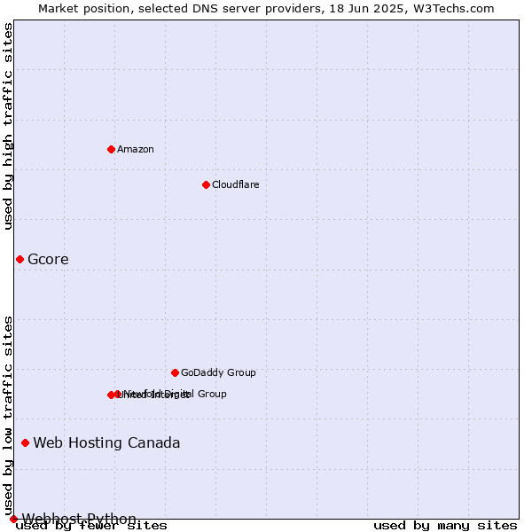 Market position of Web Hosting Canada vs. Gcore vs. Webhost Python