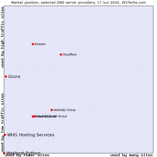 Market position of Gcore vs. WHG Hosting Services vs. Webhost Python