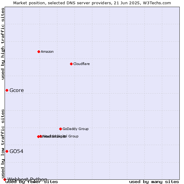 Market position of Gcore vs. GO54 vs. Webhost Python