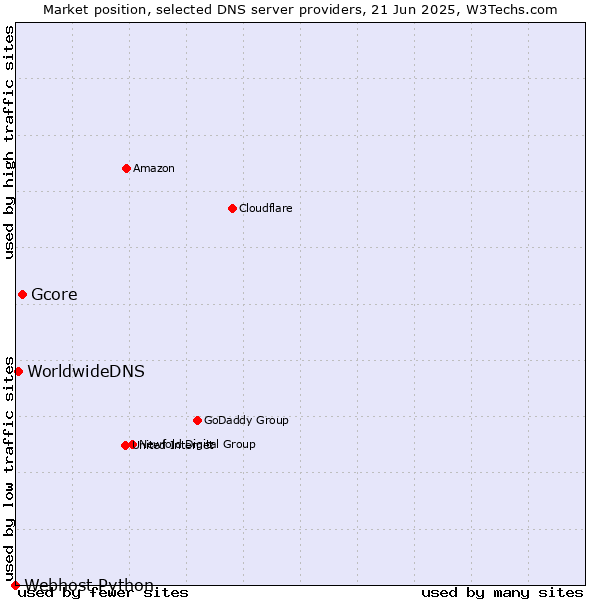 Market position of Gcore vs. WorldwideDNS vs. Webhost Python