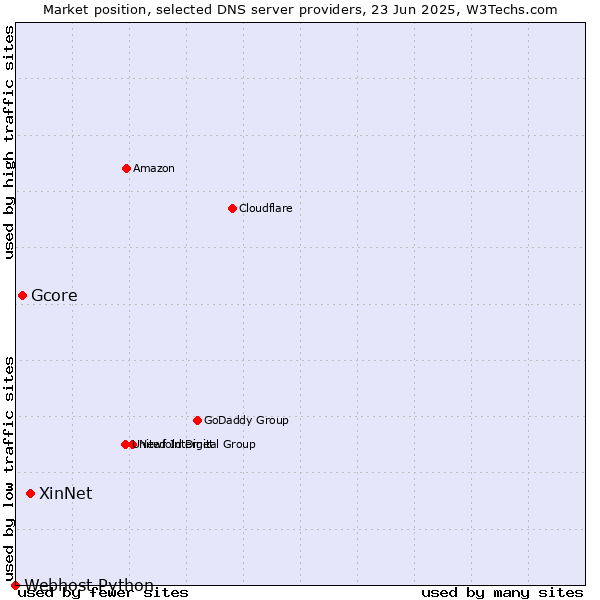 Market position of XinNet vs. Gcore vs. Webhost Python
