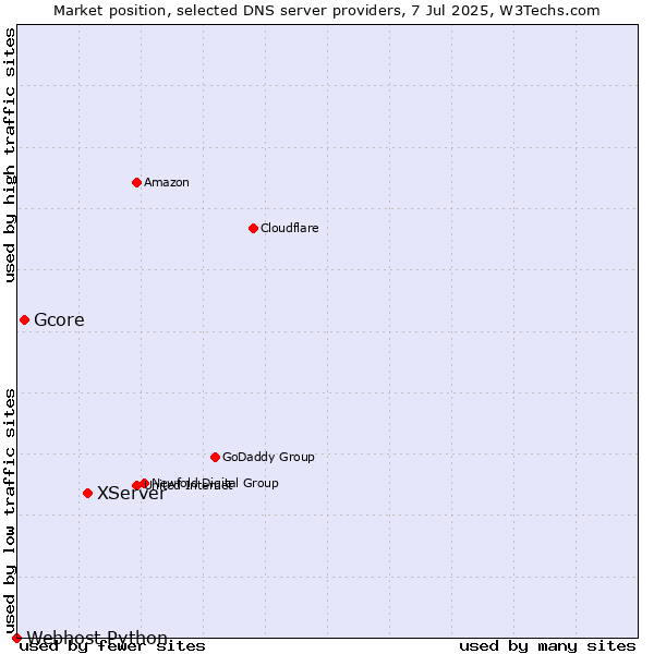 Market position of XServer vs. Gcore vs. Webhost Python