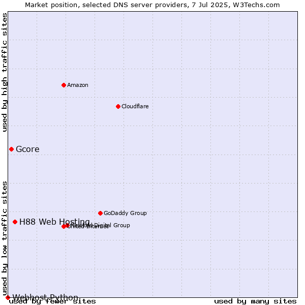 Market position of H88 Web Hosting vs. Gcore vs. Webhost Python