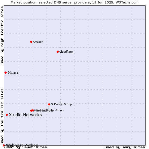 Market position of Xtudio Networks vs. Gcore vs. Webhost Python