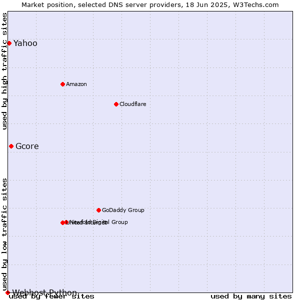 Market position of Gcore vs. Yahoo vs. Webhost Python