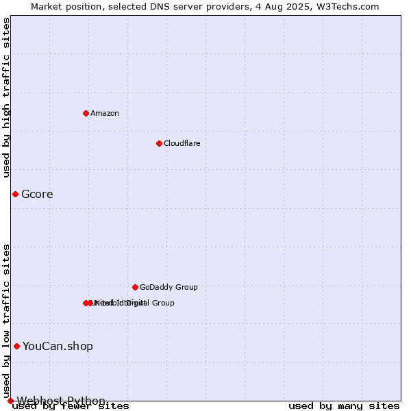 Market position of YouCan.shop vs. Gcore vs. Webhost Python