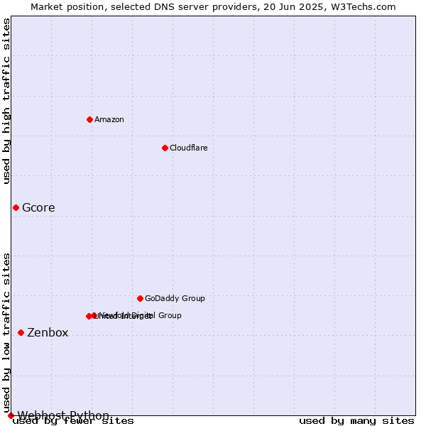 Market position of Zenbox vs. Gcore vs. Webhost Python