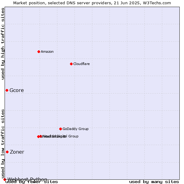 Market position of Zoner vs. Gcore vs. Webhost Python