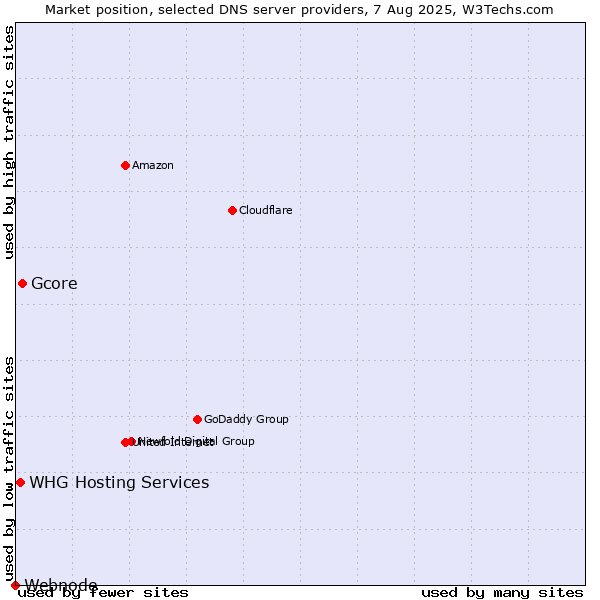 Market position of Gcore vs. WHG Hosting Services vs. Webnode
