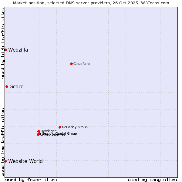 Market position of Gcore vs. Website World vs. Webzilla