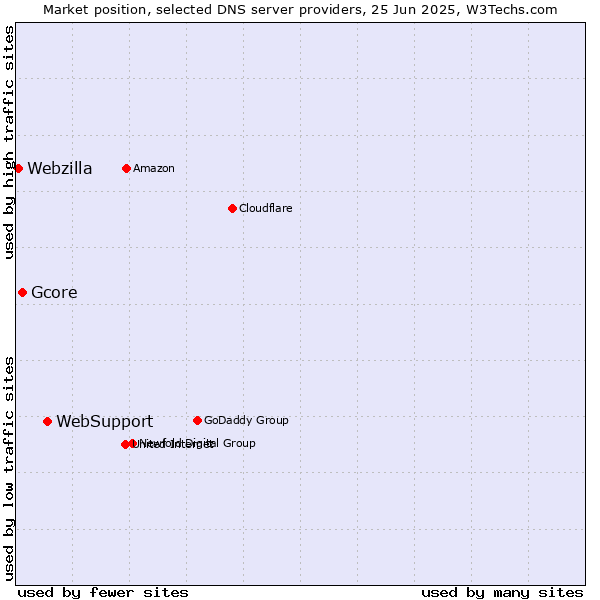 Market position of WebSupport vs. Gcore vs. Webzilla