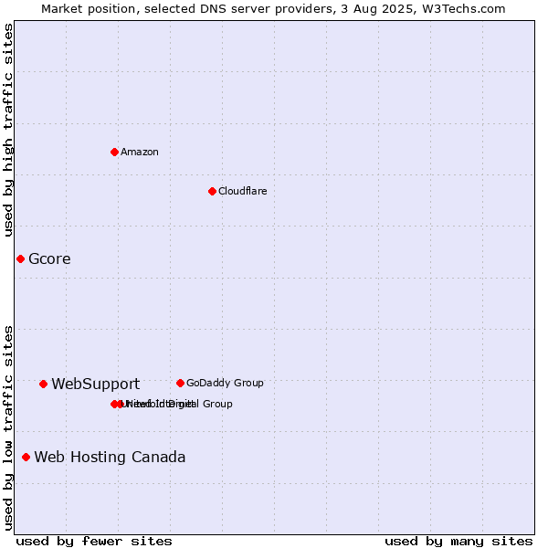 Market position of WebSupport vs. Web Hosting Canada vs. Gcore