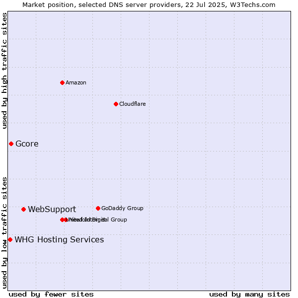 Market position of WebSupport vs. Gcore vs. WHG Hosting Services