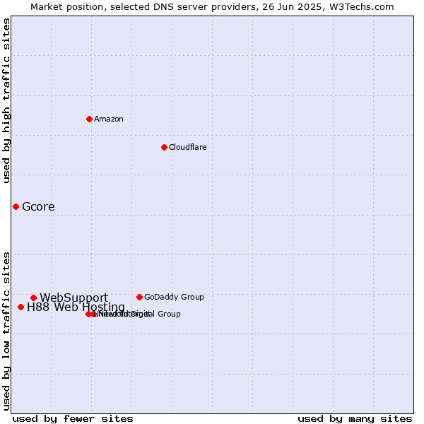 Market position of WebSupport vs. H88 Web Hosting vs. Gcore