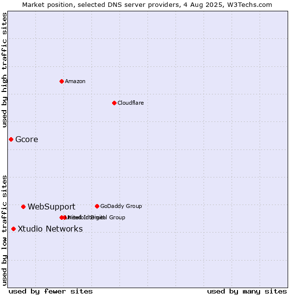 Market position of WebSupport vs. Xtudio Networks vs. Gcore