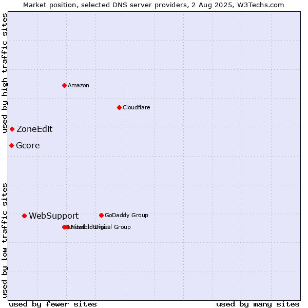 Market position of WebSupport vs. ZoneEdit vs. Gcore